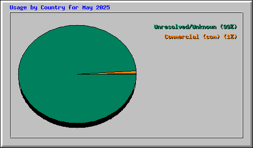 Usage by Country for May 2025