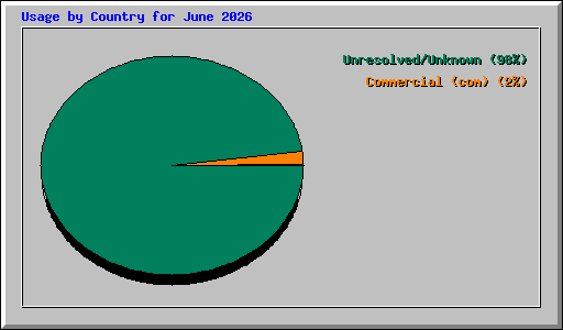 Usage by Country for June 2026