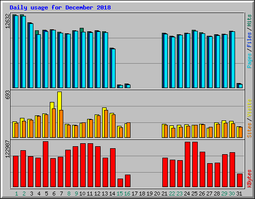 Daily usage for December 2018