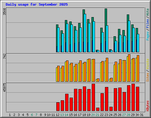 Daily usage for September 2025