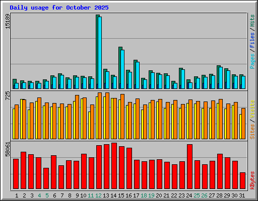 Daily usage for October 2025